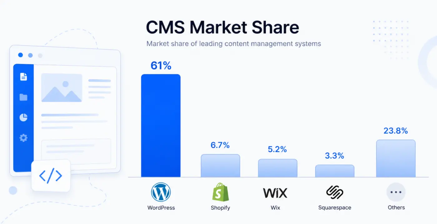 CMS market share 2025 why WordPress is better than other CMS