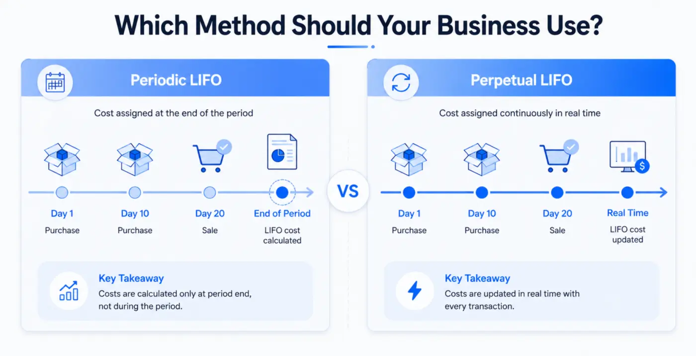Periodic LIFO vs Perpetual LIFO inventory method comparison