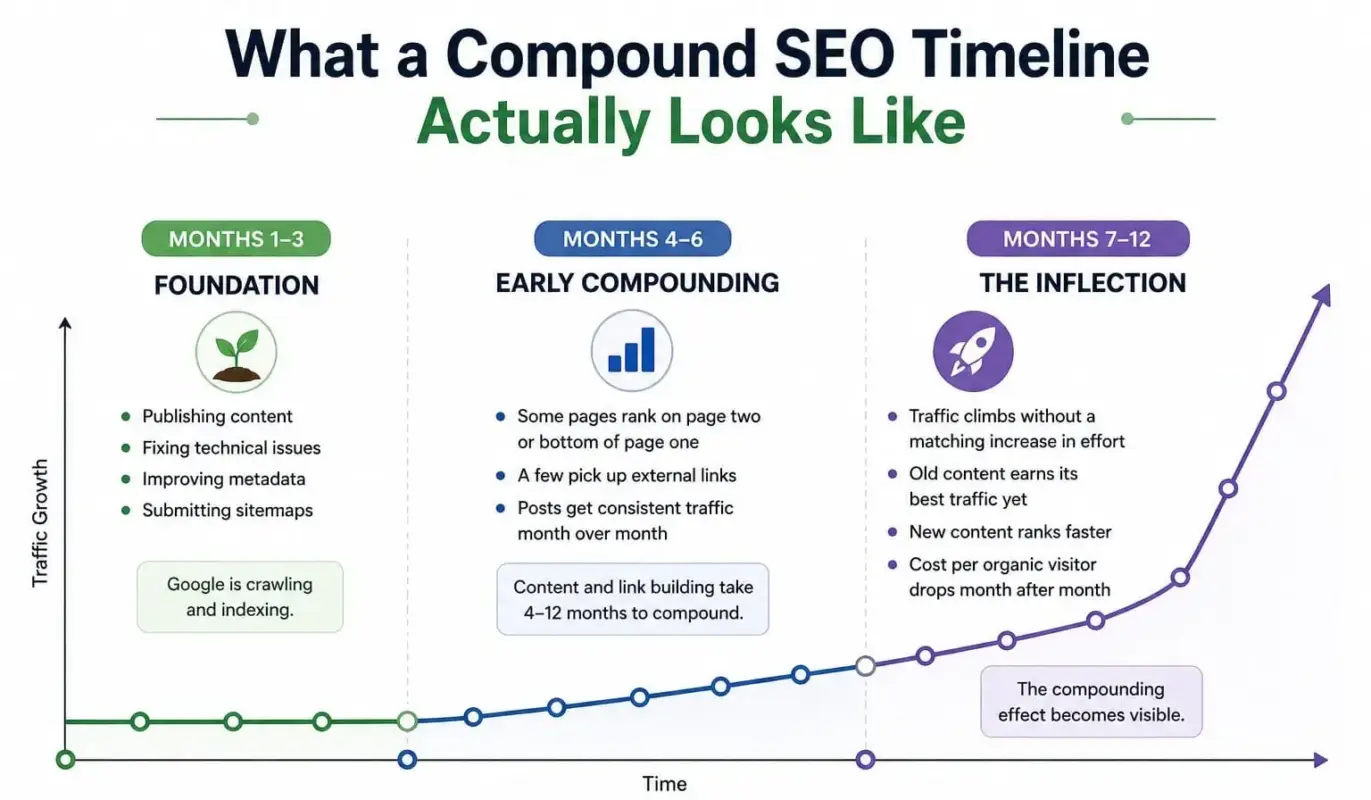 Compound SEO Timeline