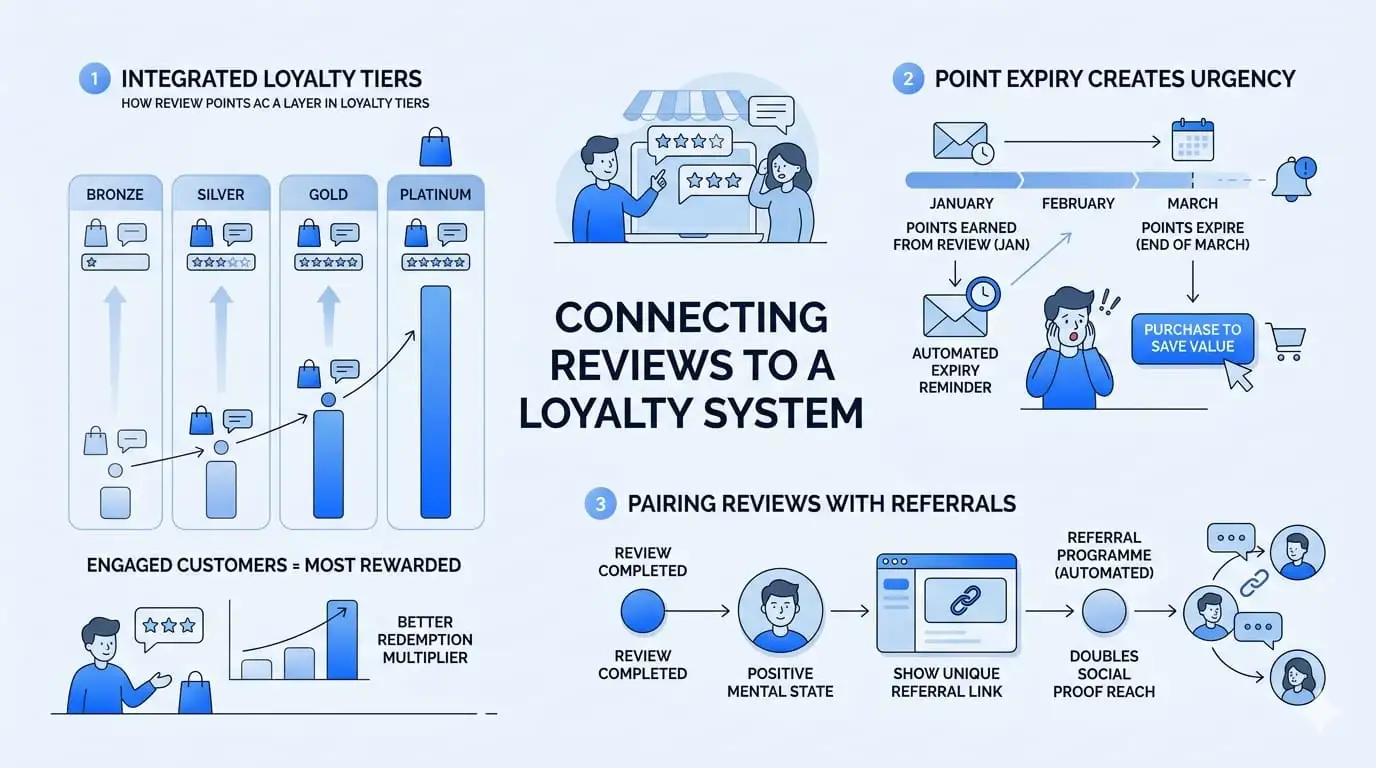 Connecting Reviews to a Loyalty Program