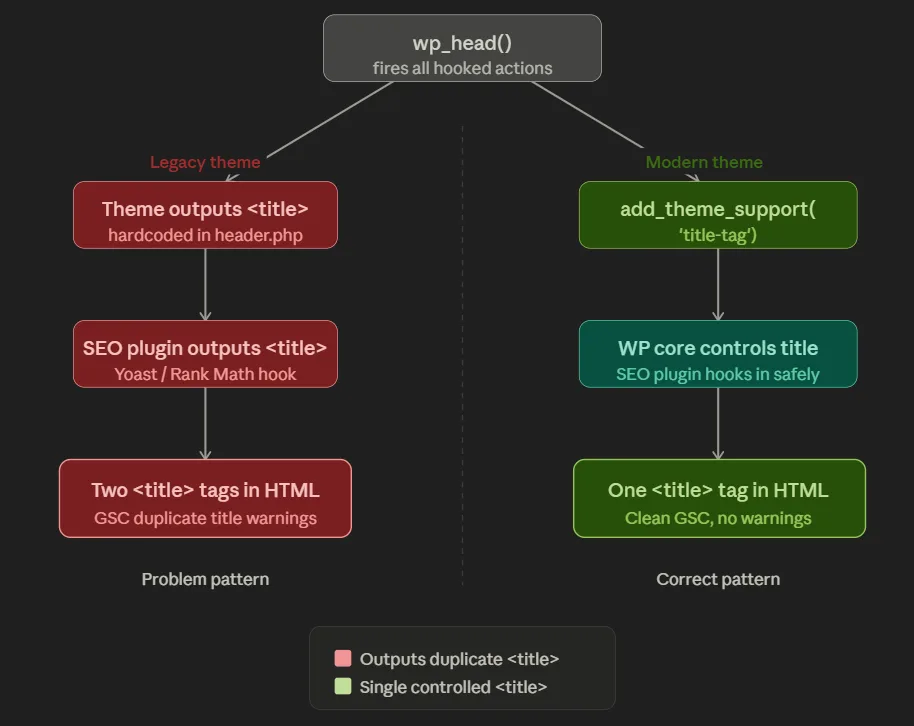 Why WordPress Creates Them More Often Than You'd Think?