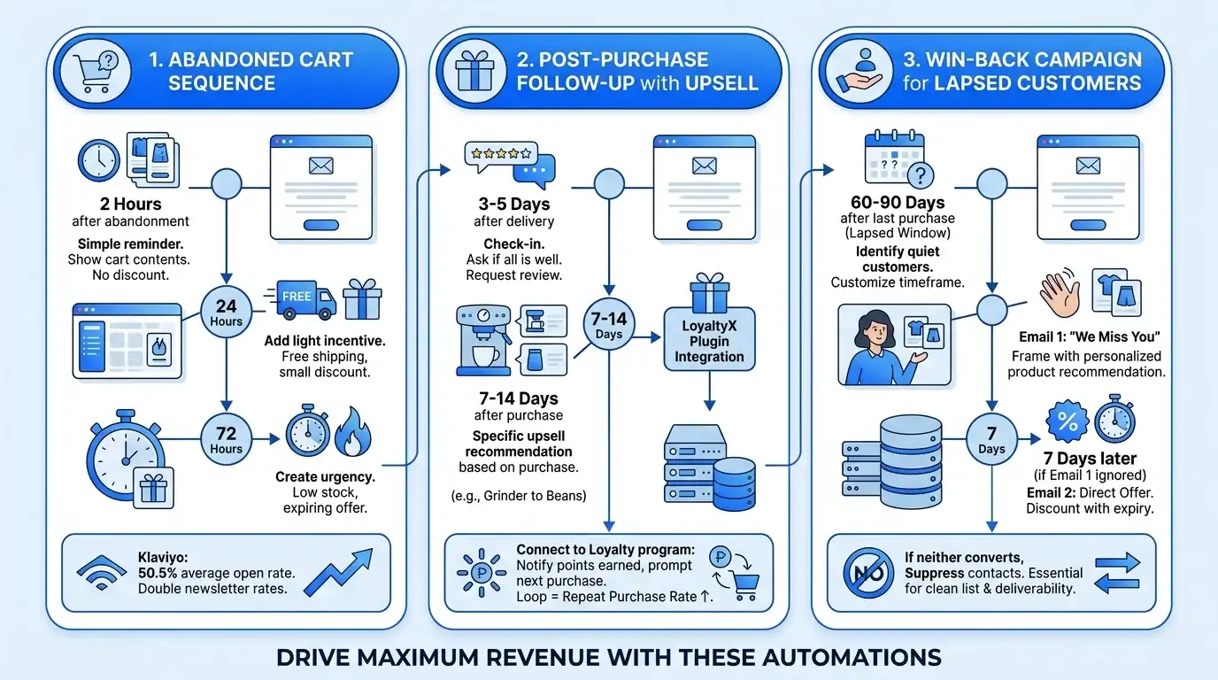 3 WooCommerce Email Automations That Drive the Most Revenue