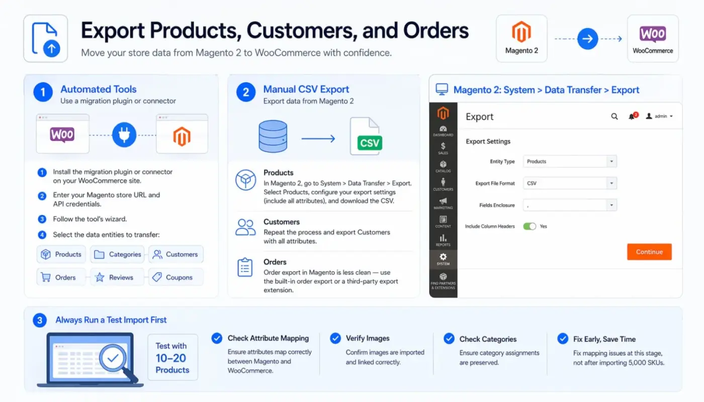 Export Products, Customers, and Orders