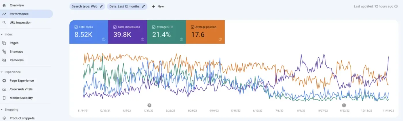 Google Analytics Dashboard showcasing CTR and impressions
