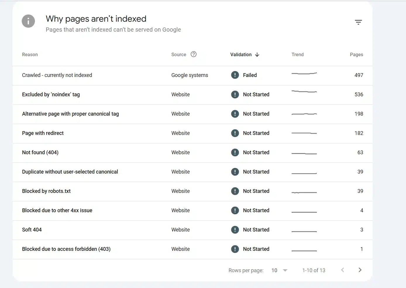 Look for entries labelled "Duplicate, Google chose a different canonical than the user" or "Duplicate without user-selected canonical."