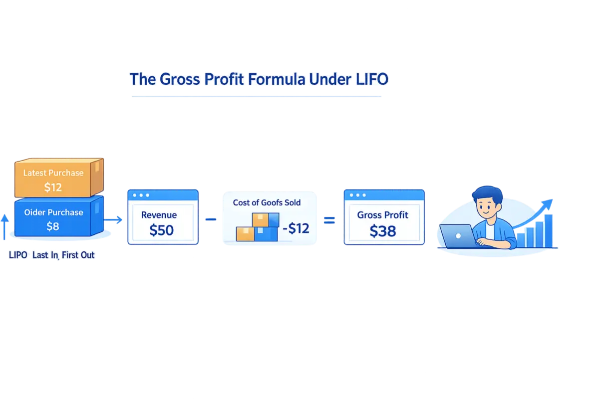 Gross profit formula using LIFO inventory method