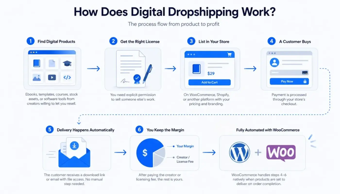 Workflow of digital dropshipping