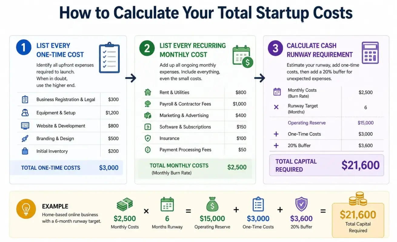 How to Calculate Your Total Startup Costs