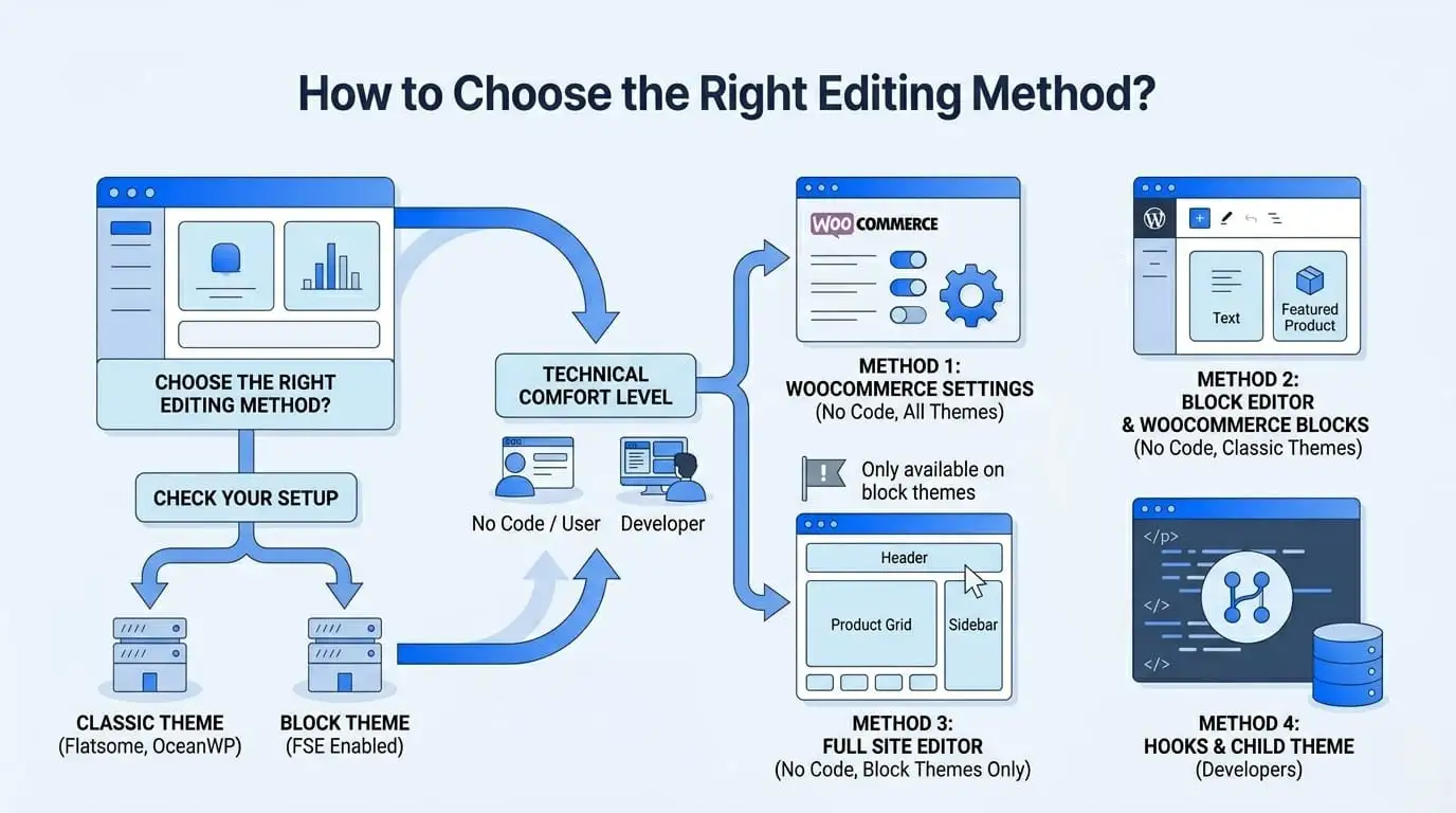 Choose the Right Method for Your Setup