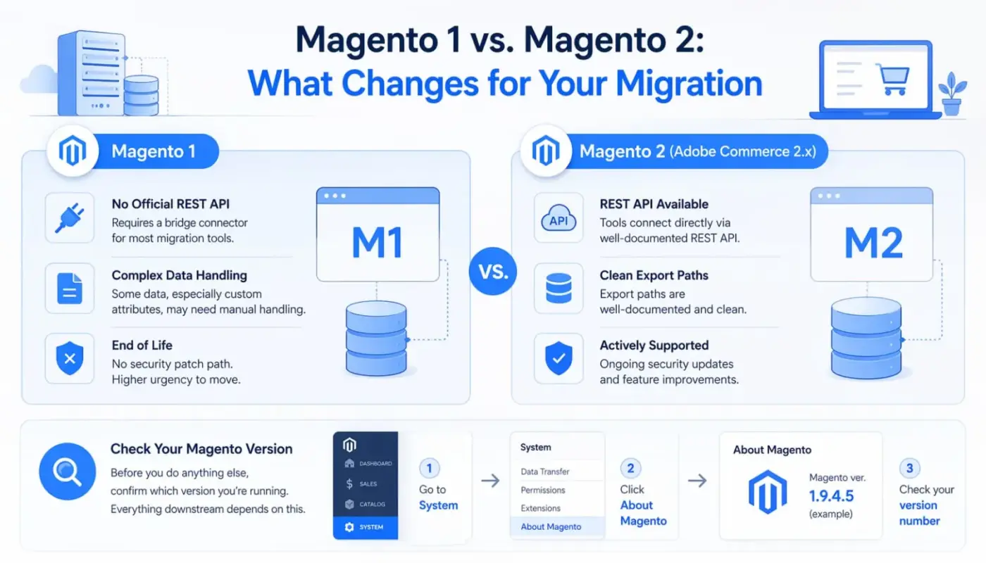 Magento 1 vs. Magento 2