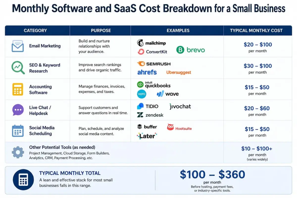 Recurring monthly software and SaaS costs when starting a business