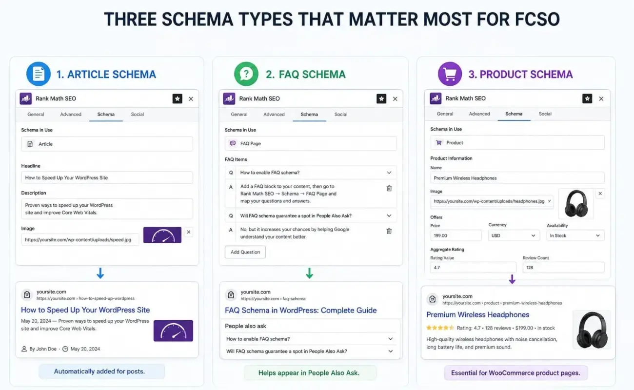 The Three Schema Types that Matter Most for FCSO