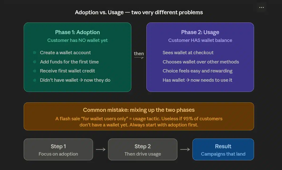 Adoption vs. Usage: Two Very Different Problems