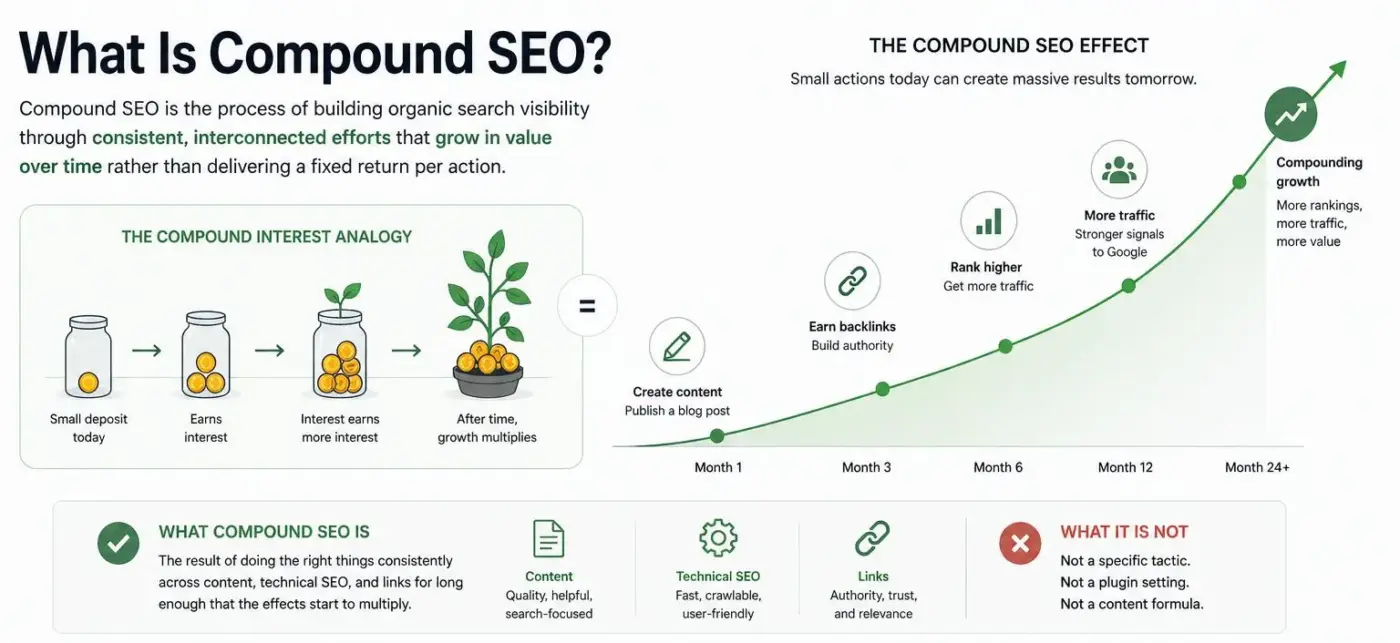 What Is Compound SEO?