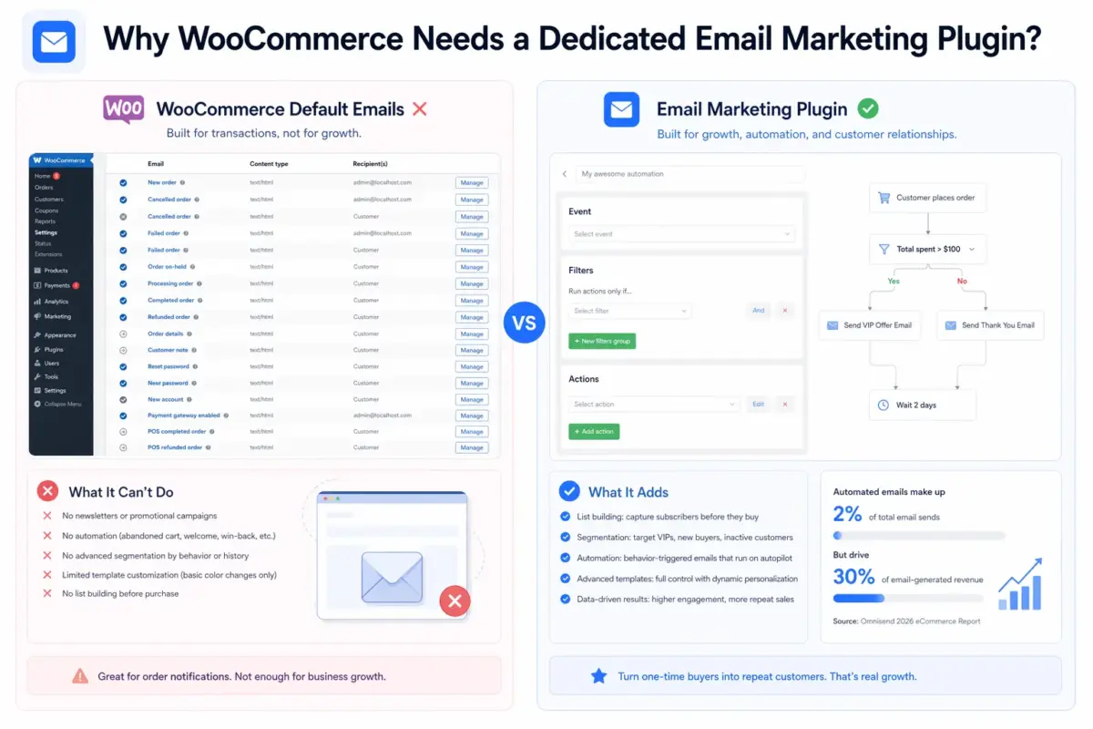 Why WooCommerce Needs a Dedicated Email Marketing Plugin?
