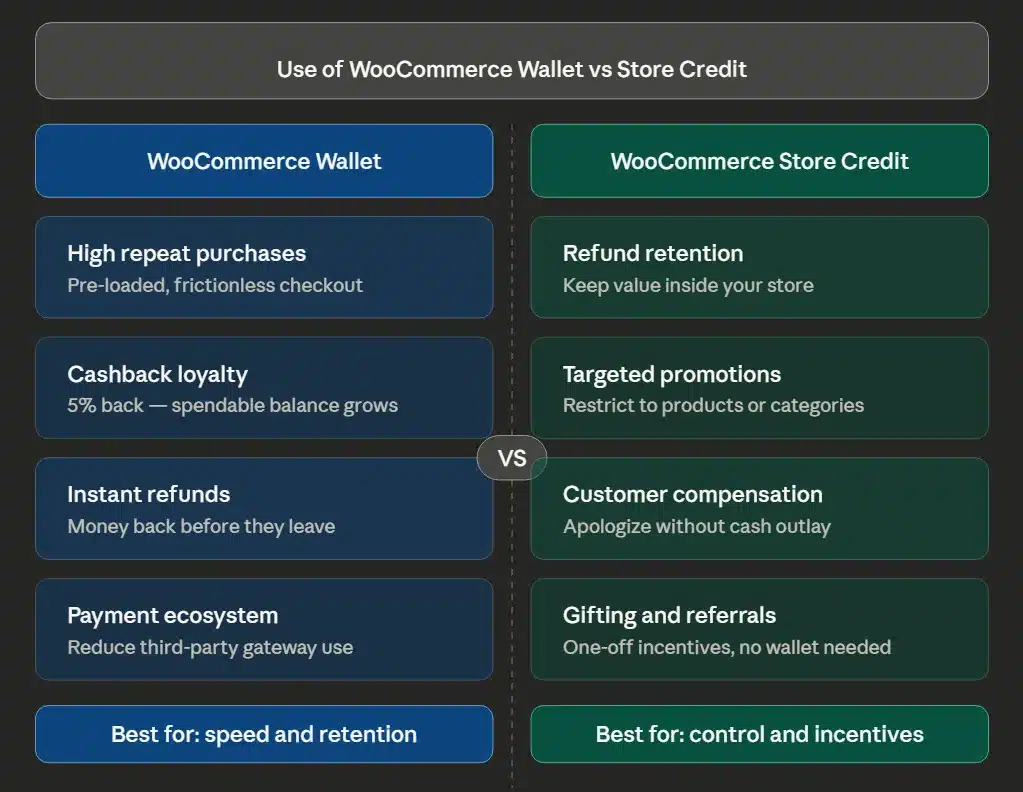 Use of WooCommerce Wallet vs Store Credit