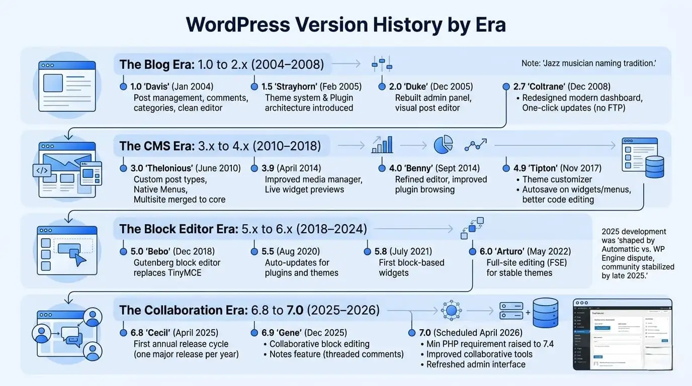 WordPress Version History by Era