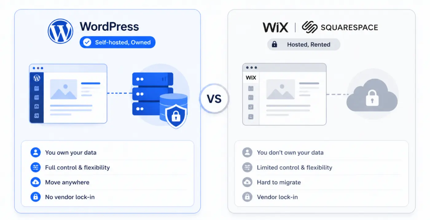 WordPress data ownership vs platform lock-in comparison