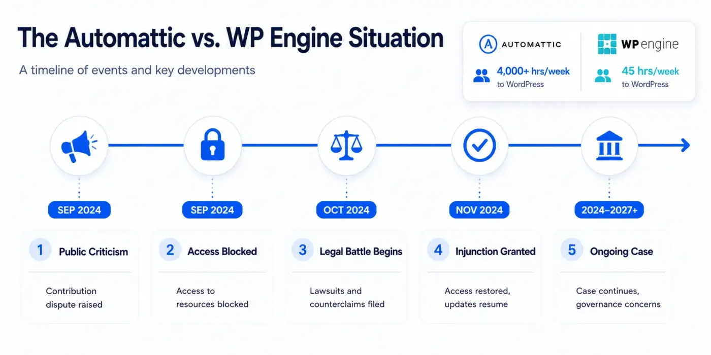 The Automattic vs. WP Engine Situation