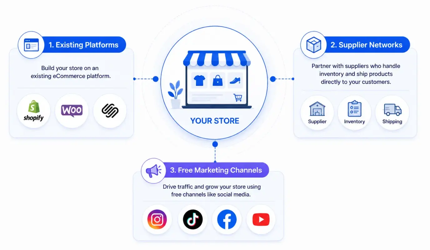 What Is Connective Ecommerce?