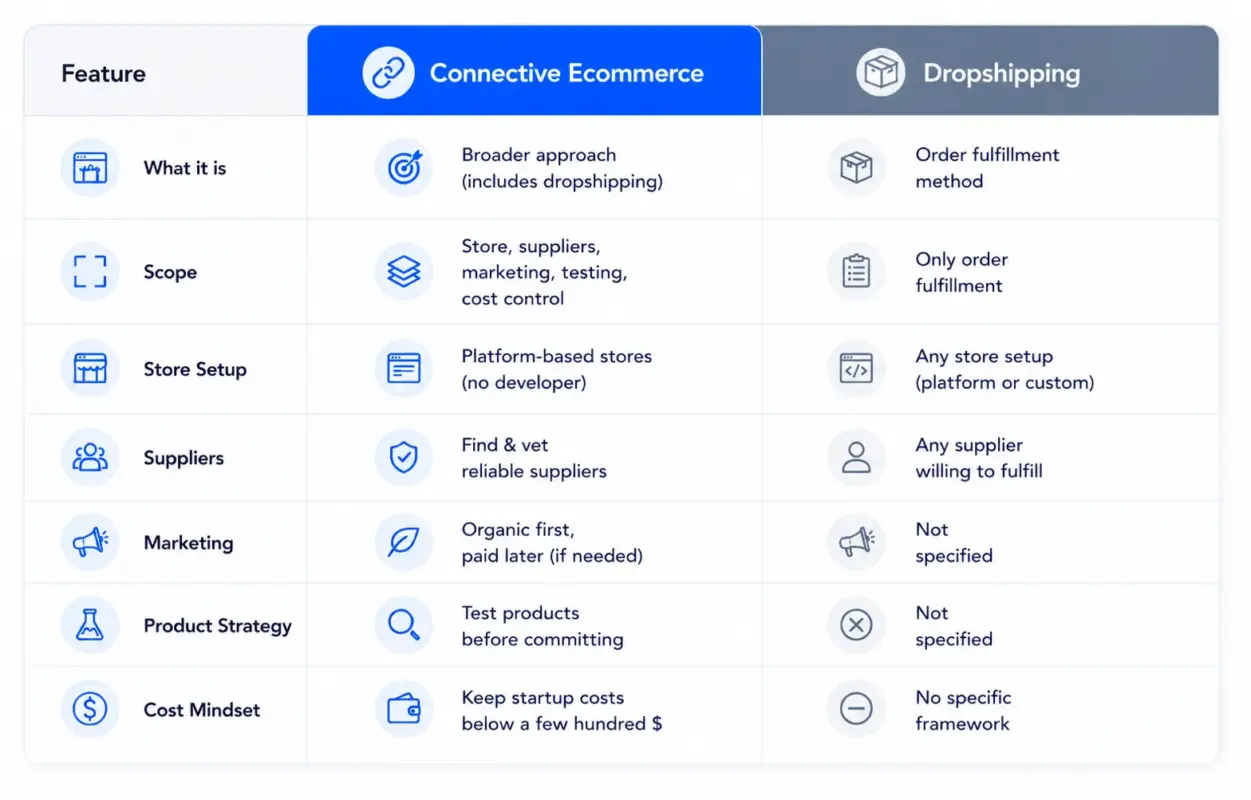 Connective Ecommerce vs. Dropshipping