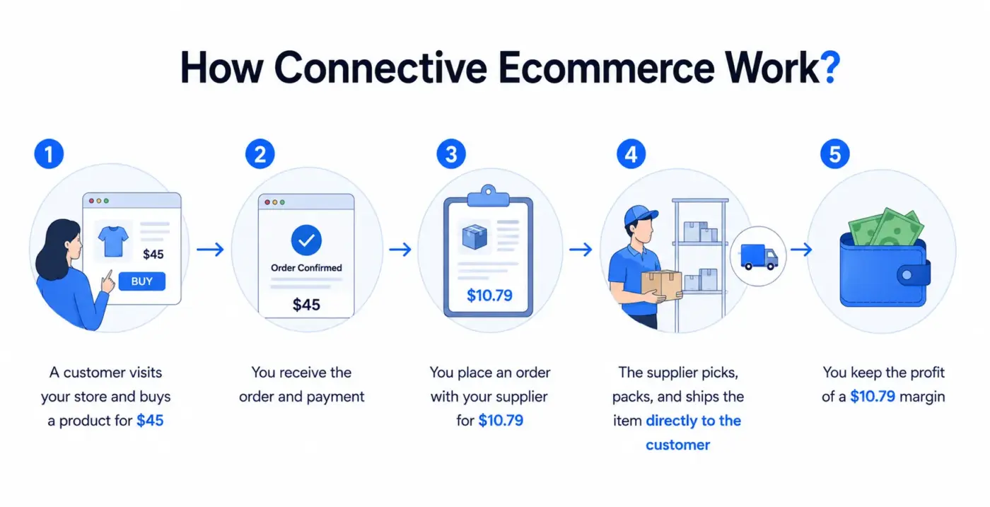 How Connective Ecommerce Works?