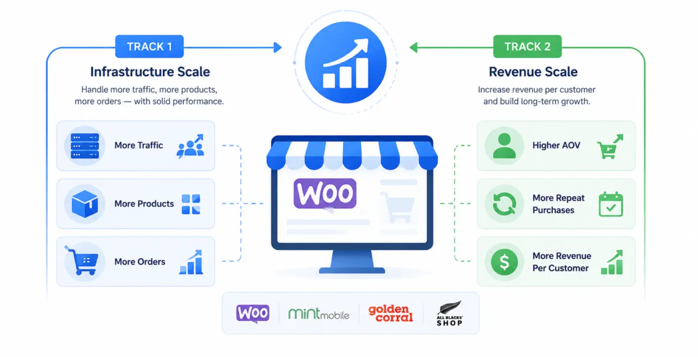 How to scale WooCommerce store two tracks: infrastructure and revenue