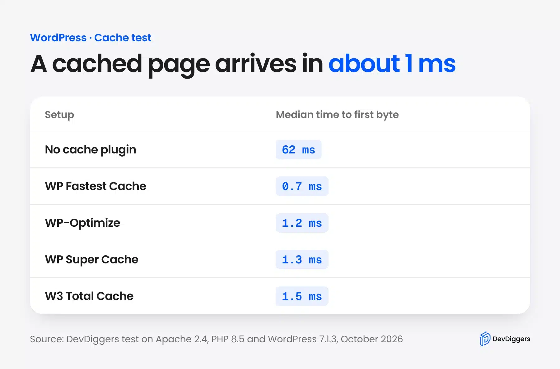 Time to first byte with and without WordPress caching plugins