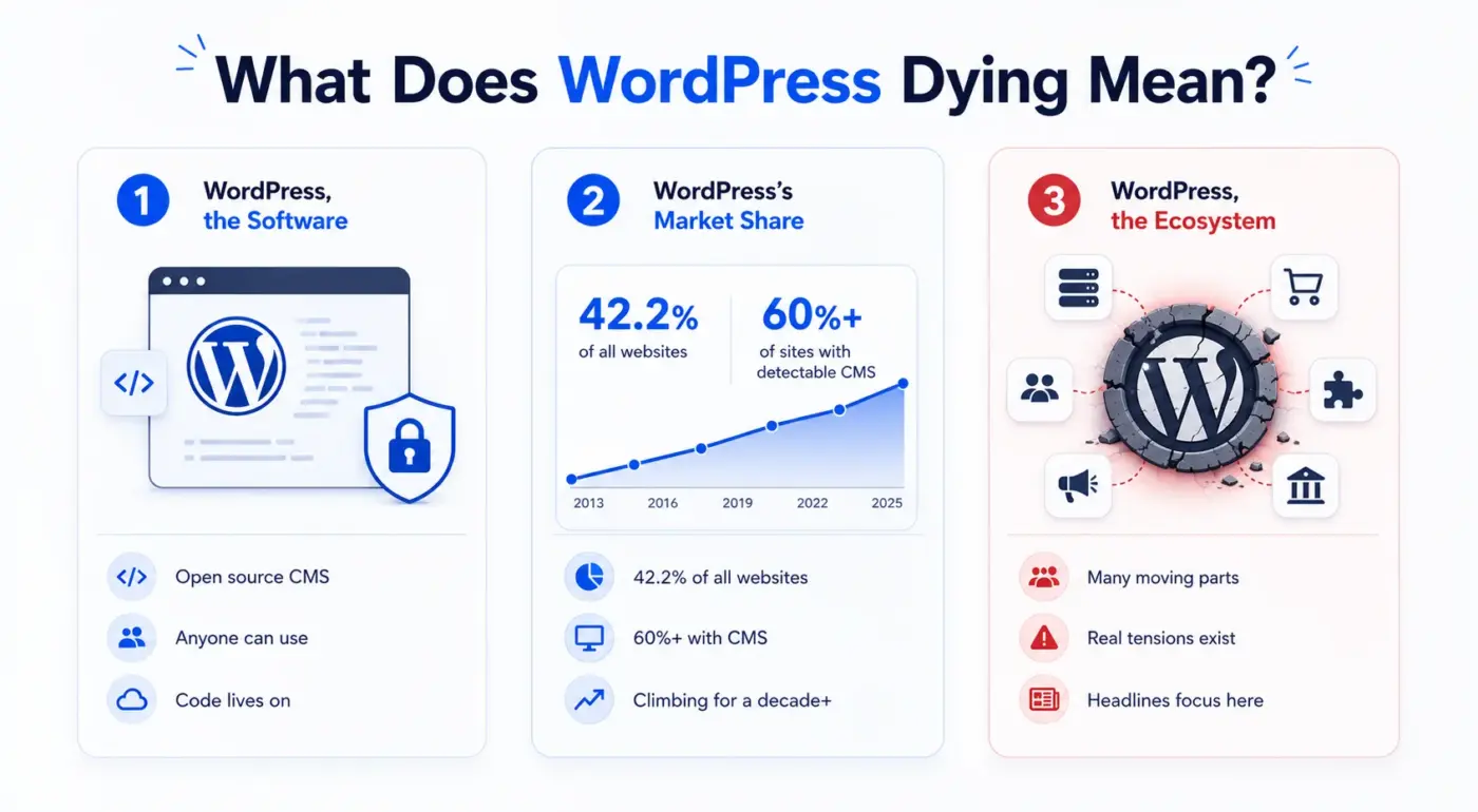 What Does WordPress Dying Mean?