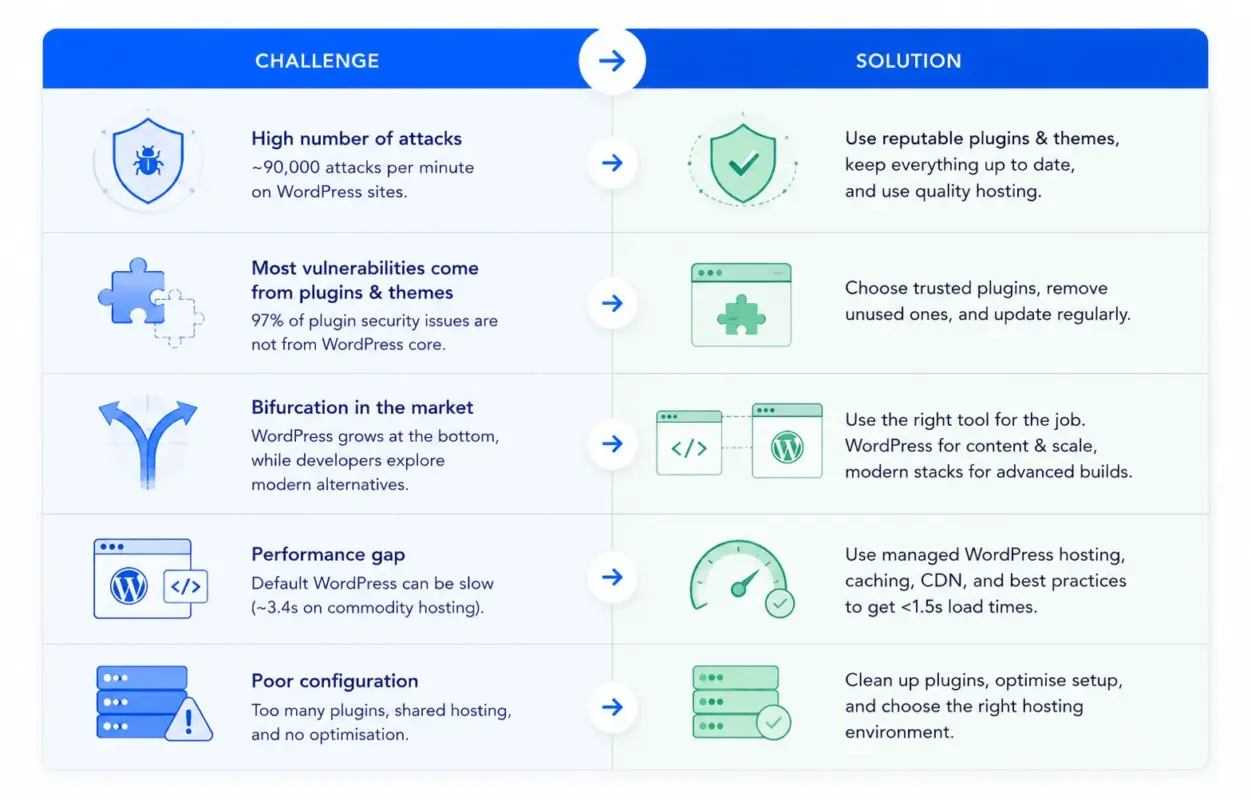 The Real Challenges WordPress Faces Right Now