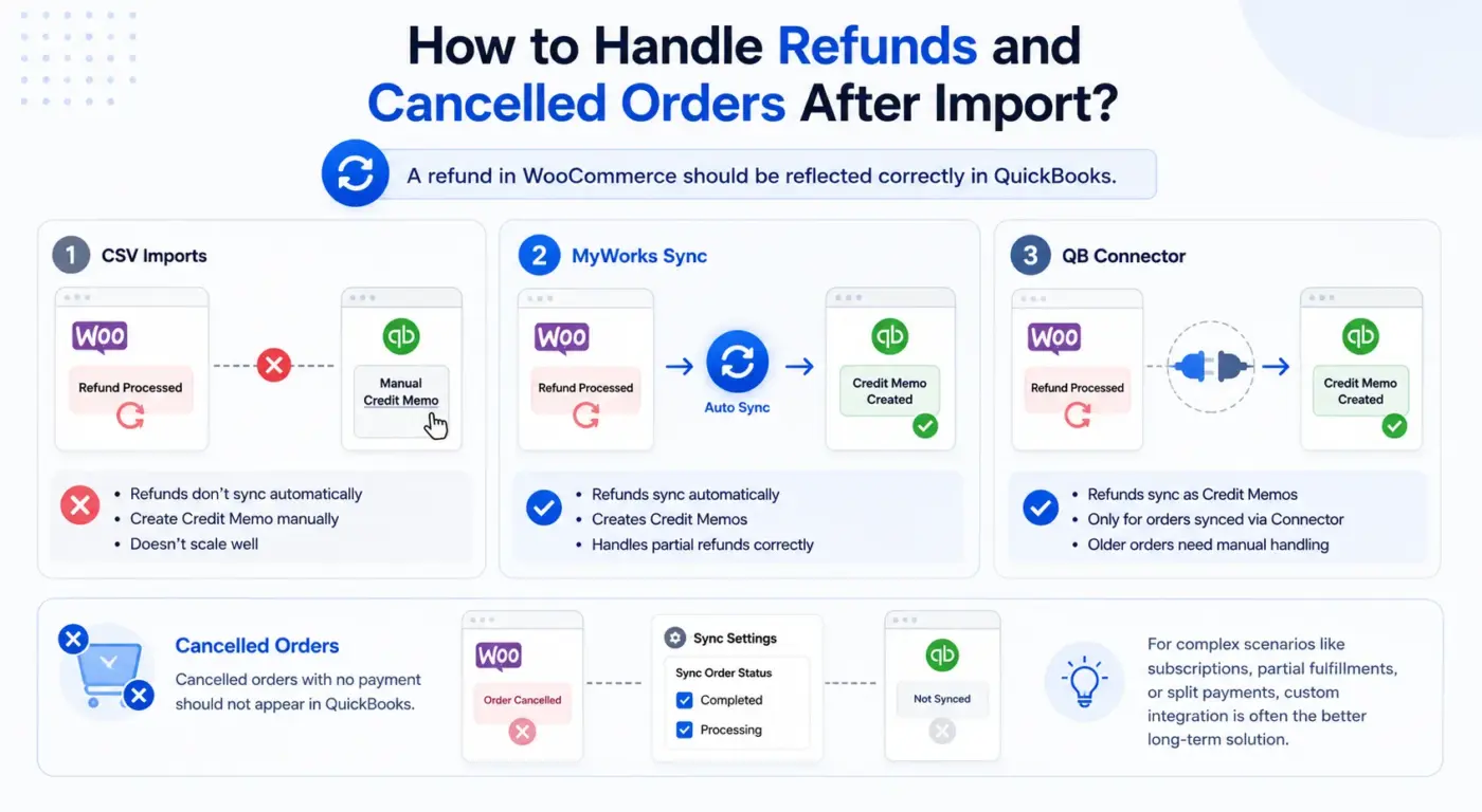 How to Handle Refunds and Cancelled Orders After Import?