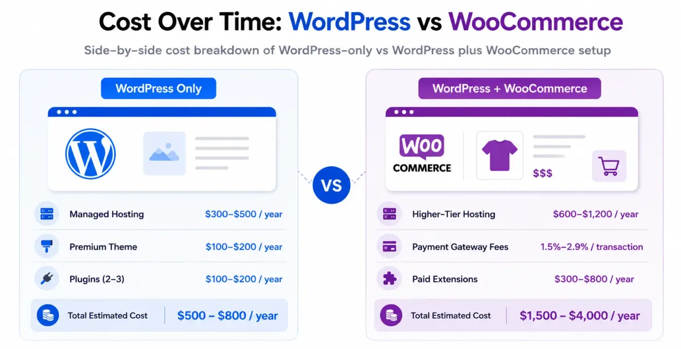 WordPress vs WooCommerce: 6 Key Differences