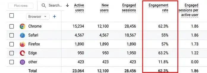 Look at the percentage next to Engaged session. Anything under 1% total across outdated browsers is a low-risk removal.. Note these number or percentage. You'll want it later if anything looks off after testing
