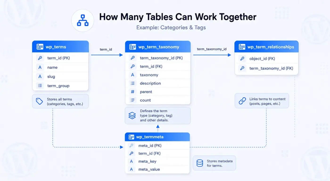 What Each Default Table Does: Actual Working