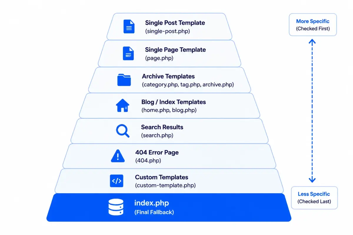 WordPress template hierarchy with index.php as the final fallback