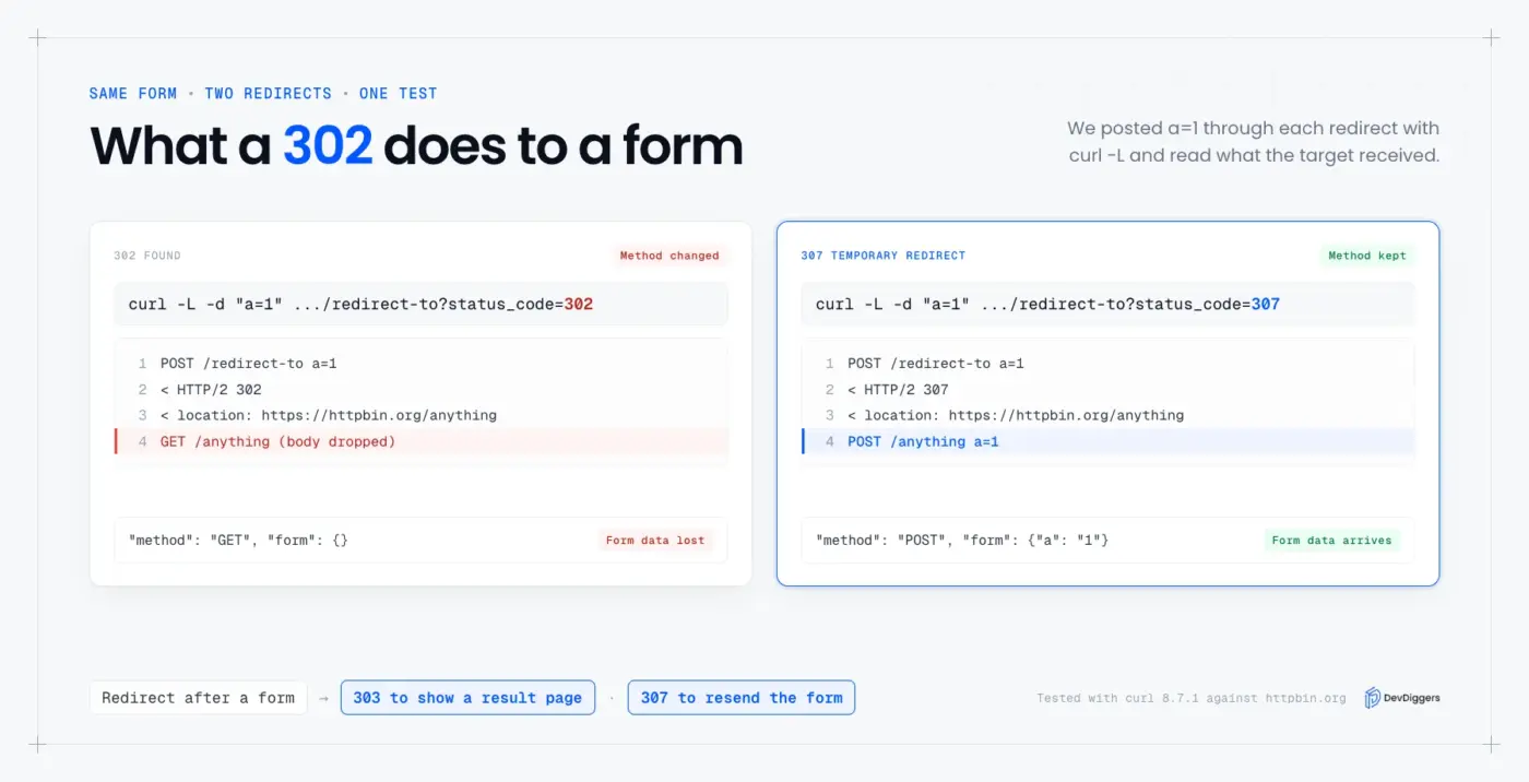 302 status code vs 307 redirect with a form POST
