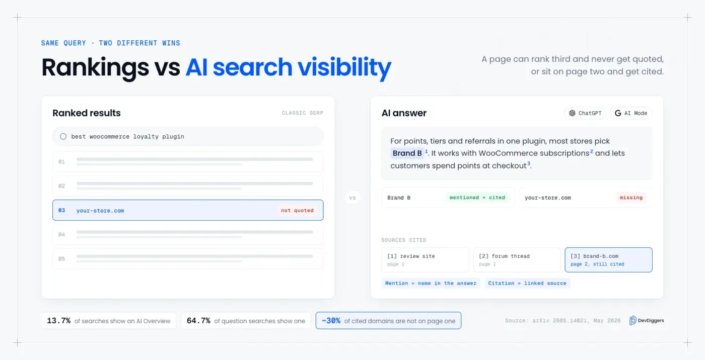 AI search visibility compared with traditional rankings