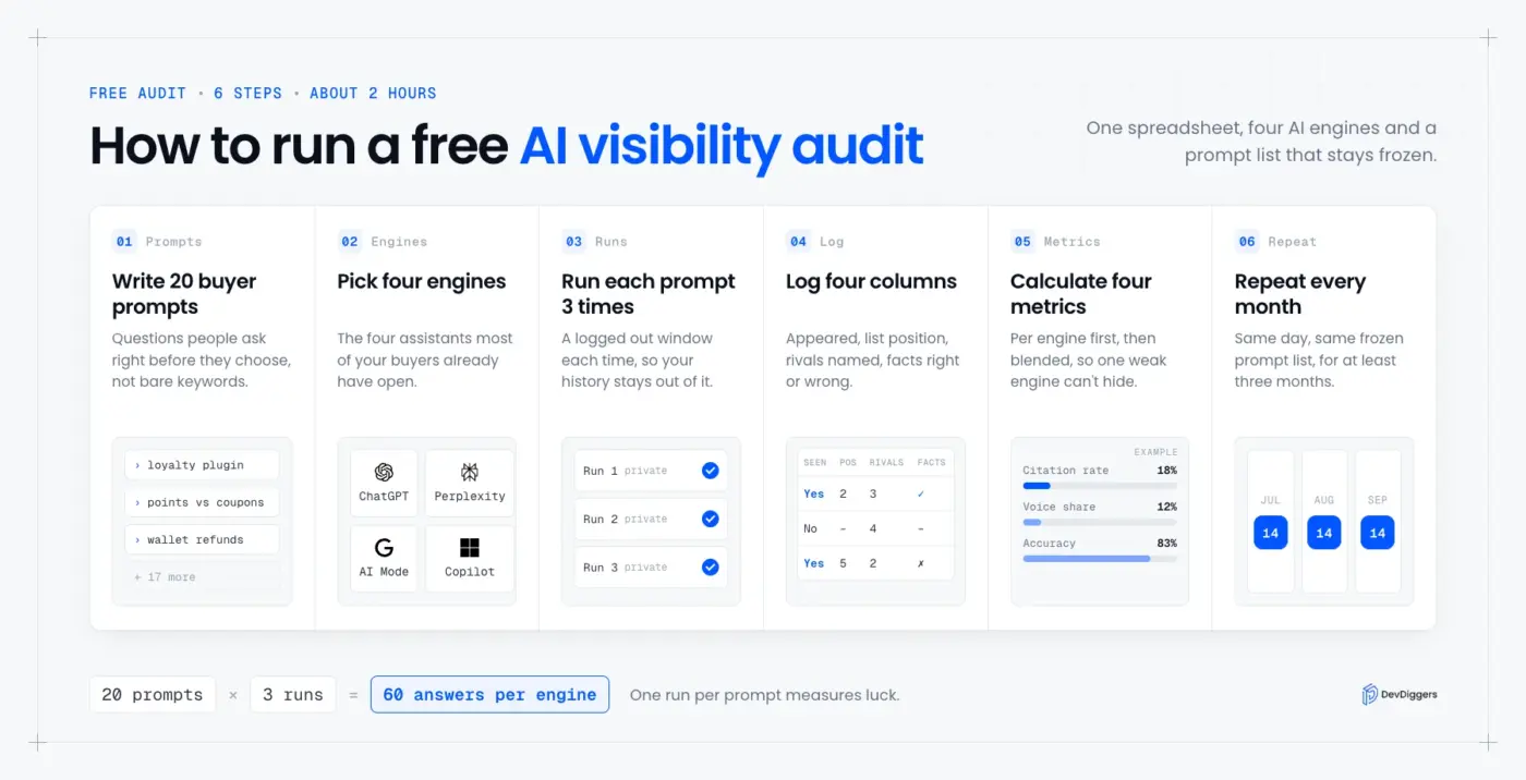AI visibility tracking audit in six steps