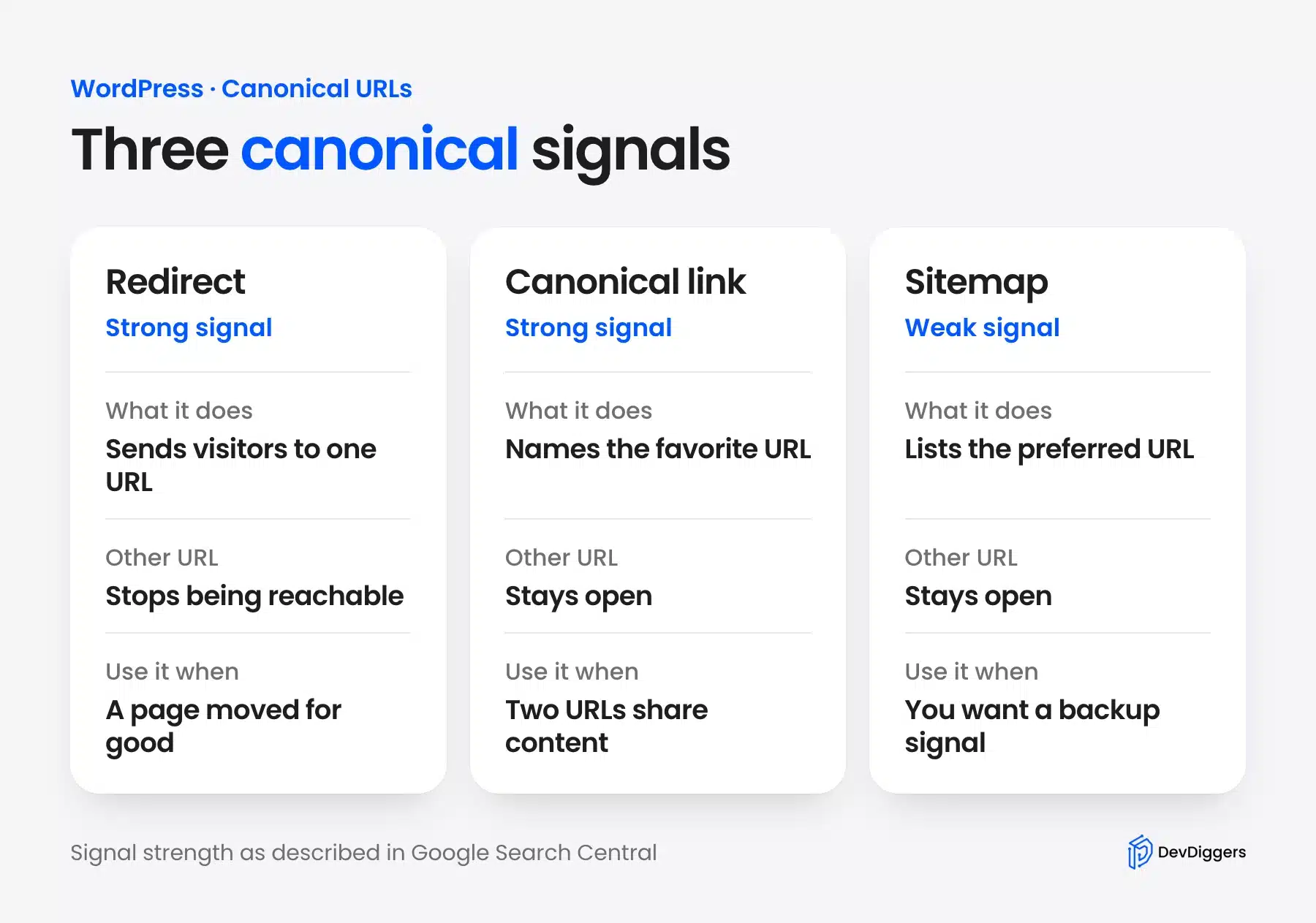 Ways to signal a canonical URL: redirect, rel canonical link and sitemap, from strongest to weakest