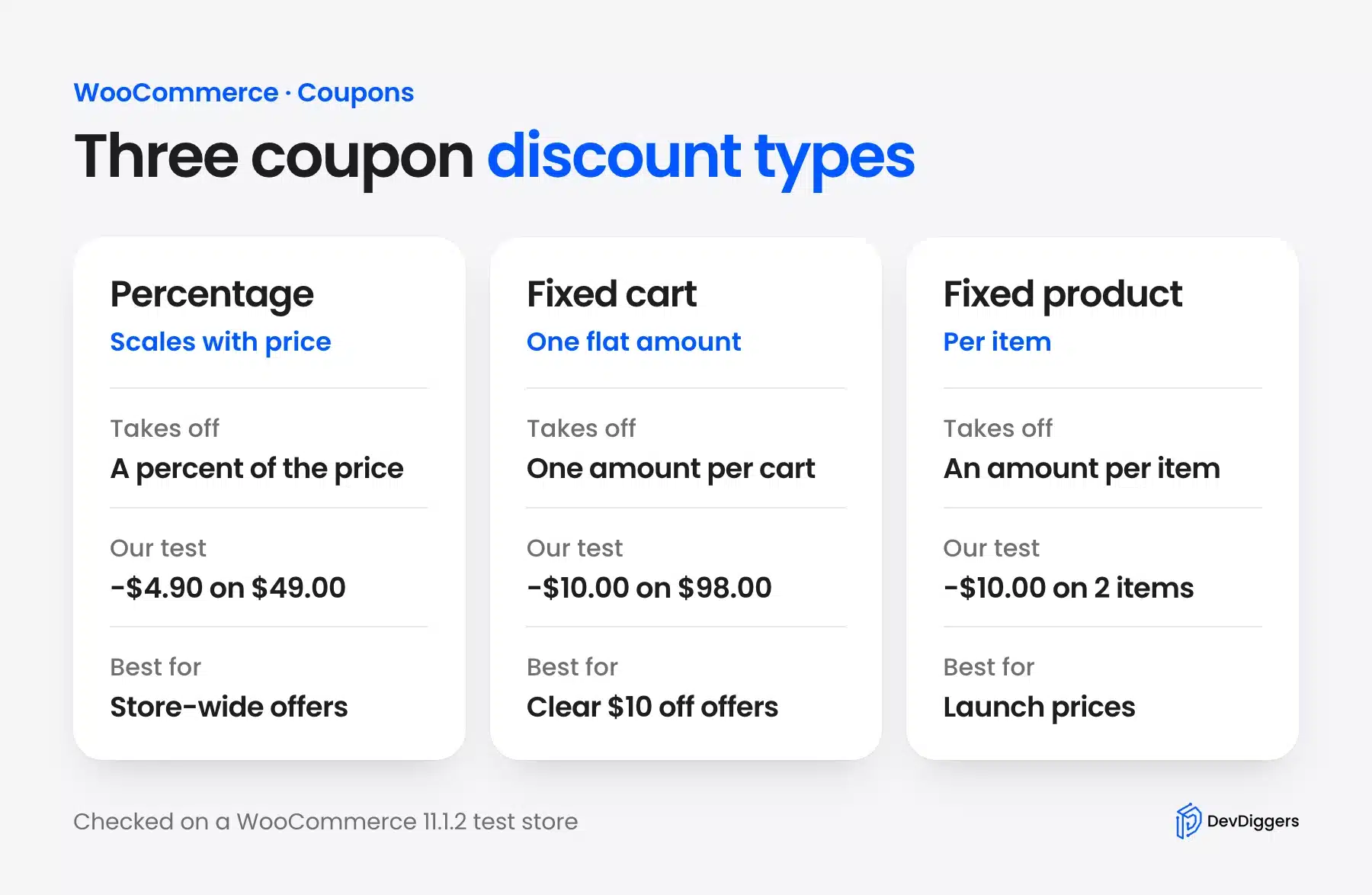 WooCommerce coupon discount types compared: percentage, fixed cart and fixed product