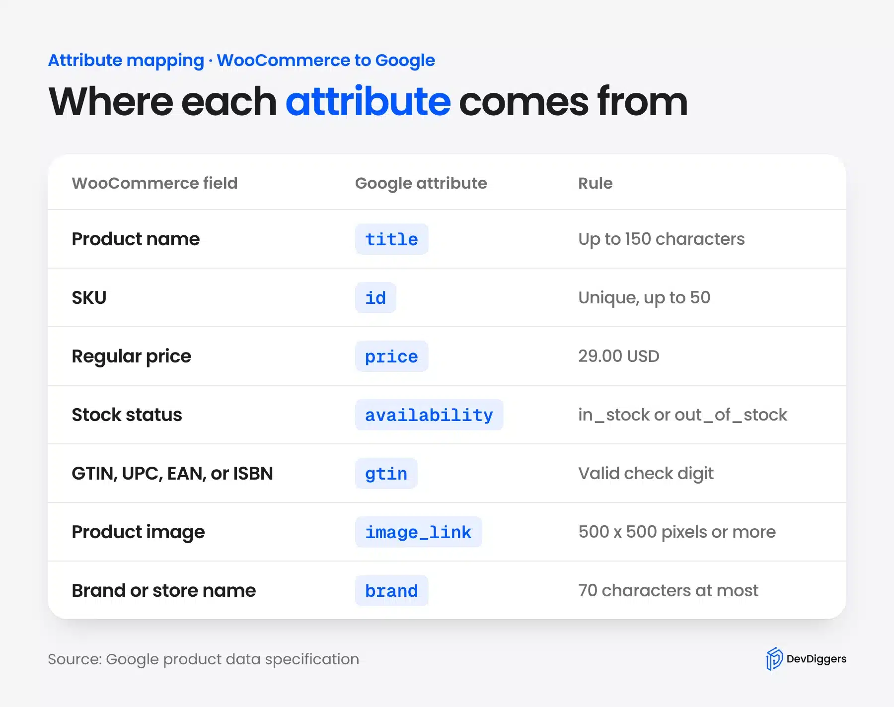 WooCommerce fields mapped to Google Shopping feed attributes