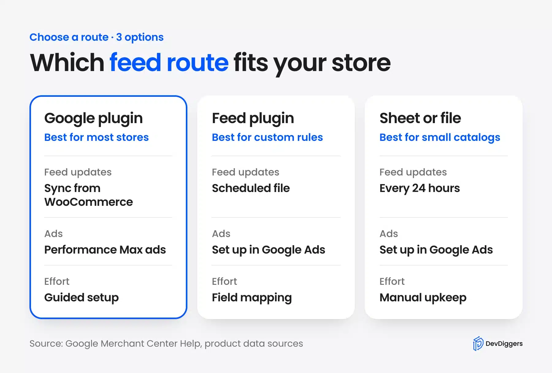 Compare Google plugin, feed plugin and file routes for a Google Shopping feed