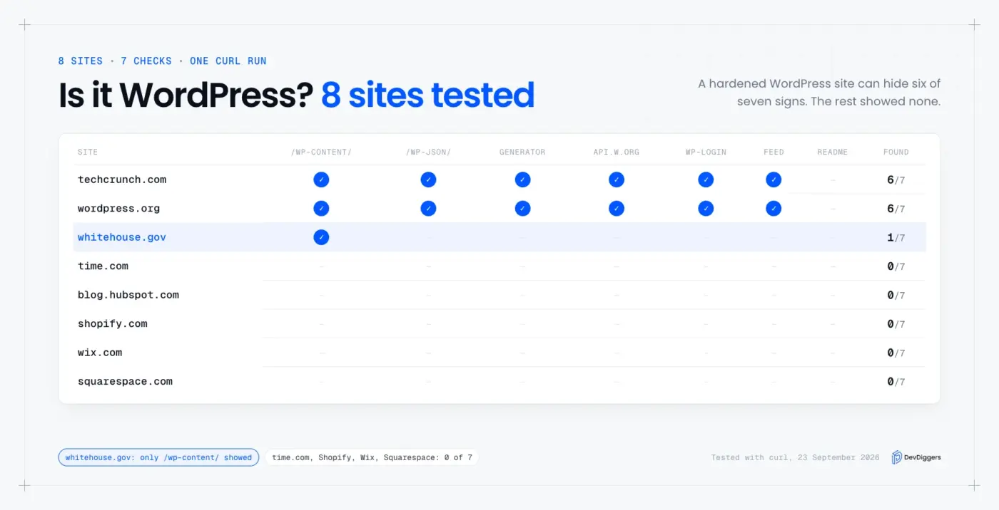 is it WordPress test results on eight websites