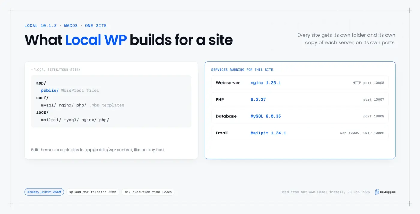 what Local WP builds for a local WordPress site