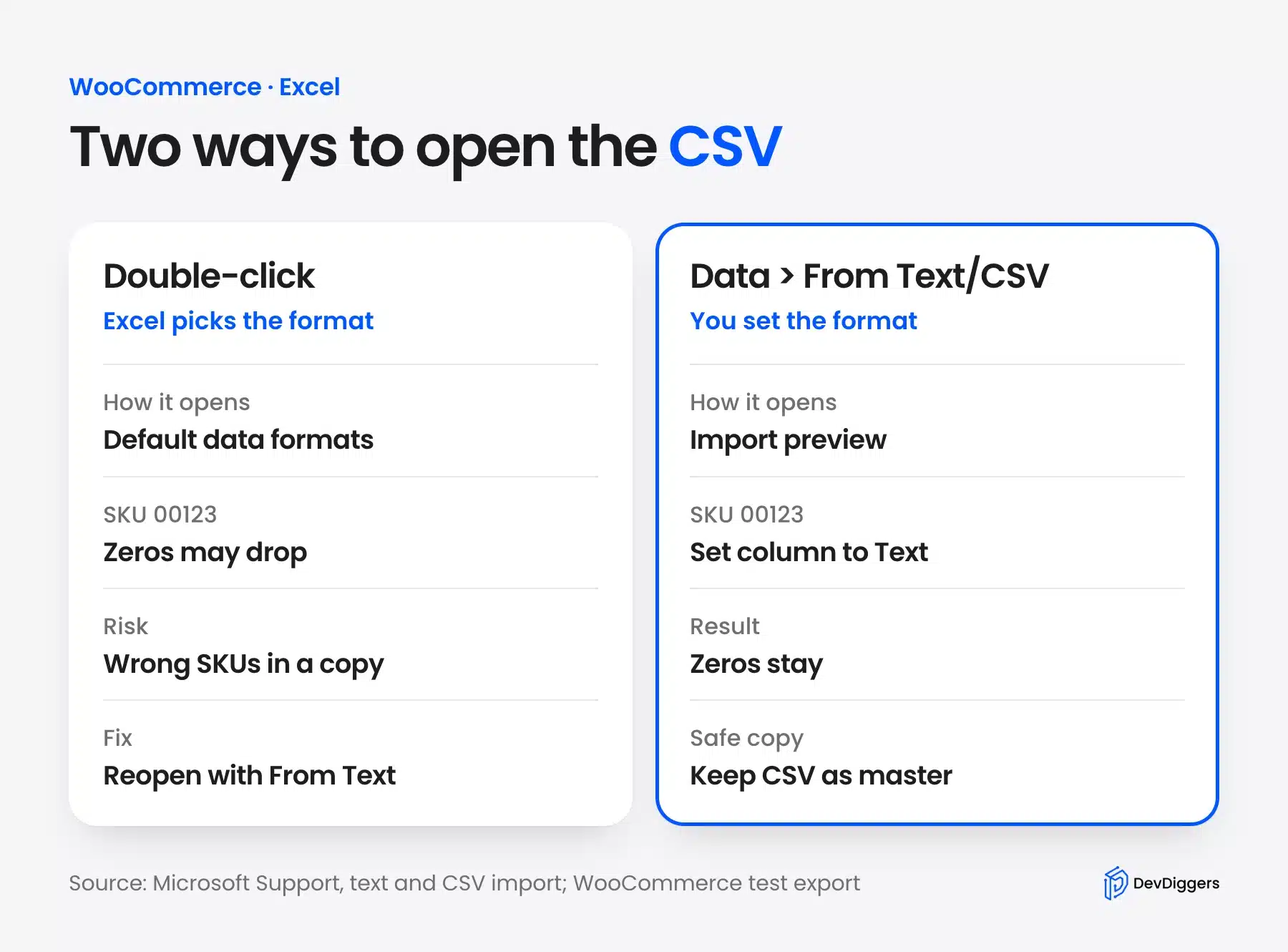 Opening a WooCommerce CSV in Excel: double-click compared with From Text/CSV