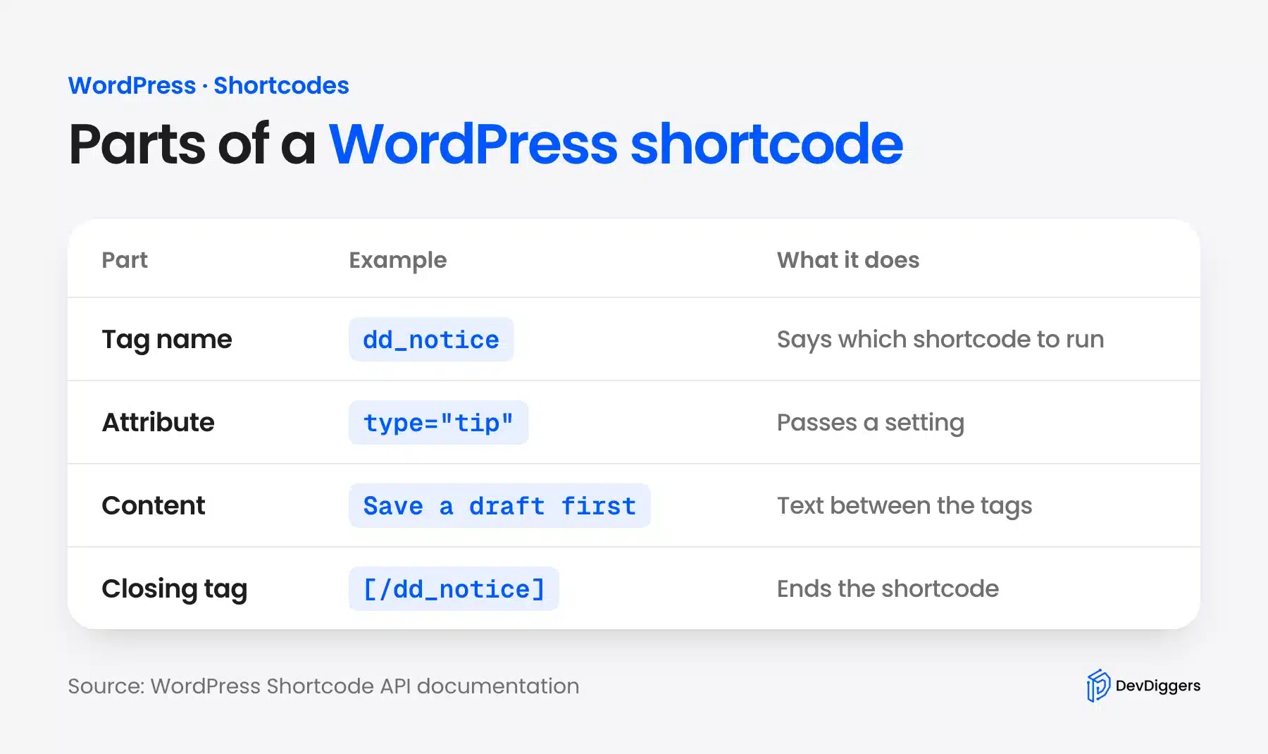 Parts of a WordPress shortcode