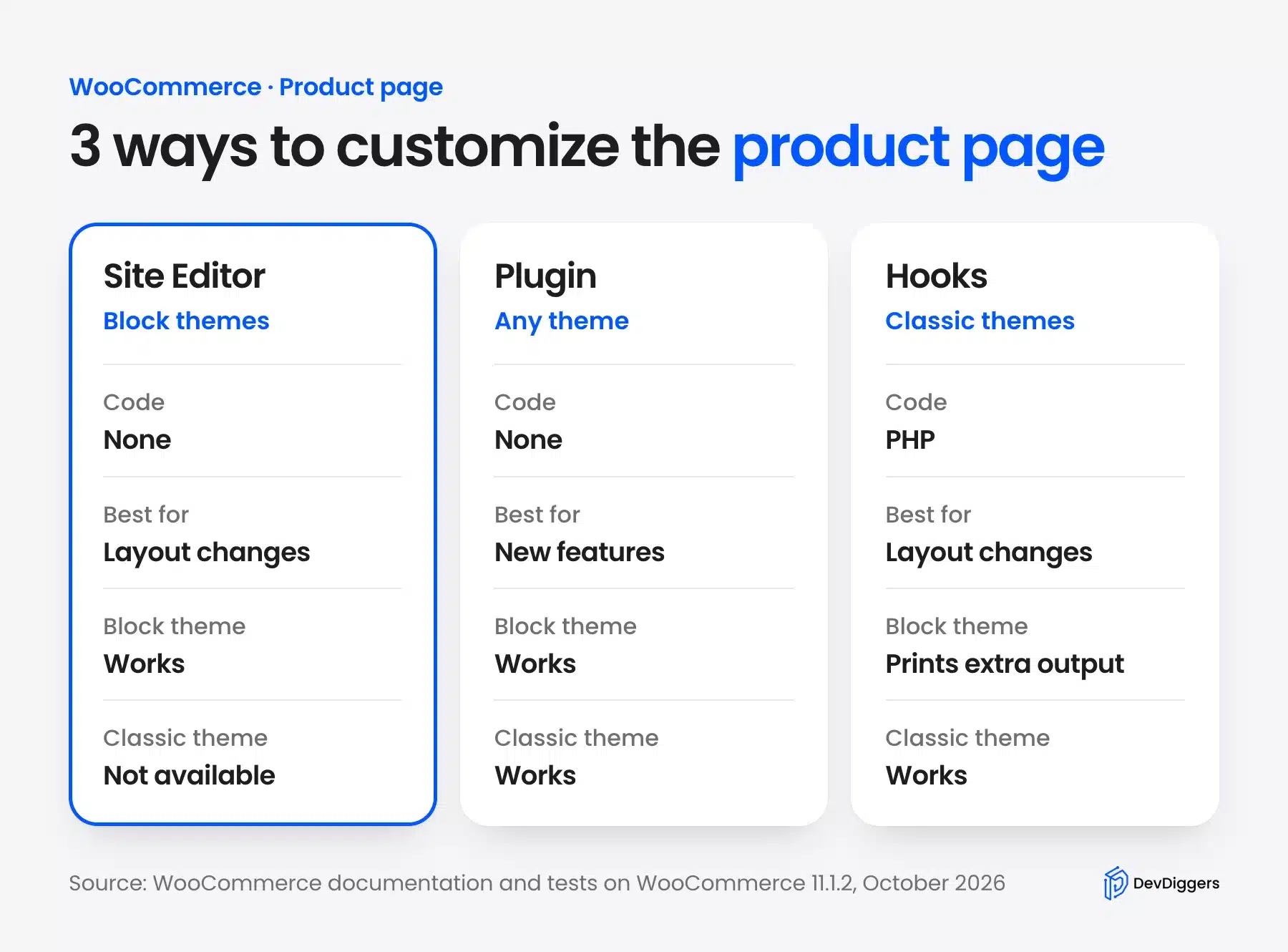 Three ways to customize the WooCommerce product page compared