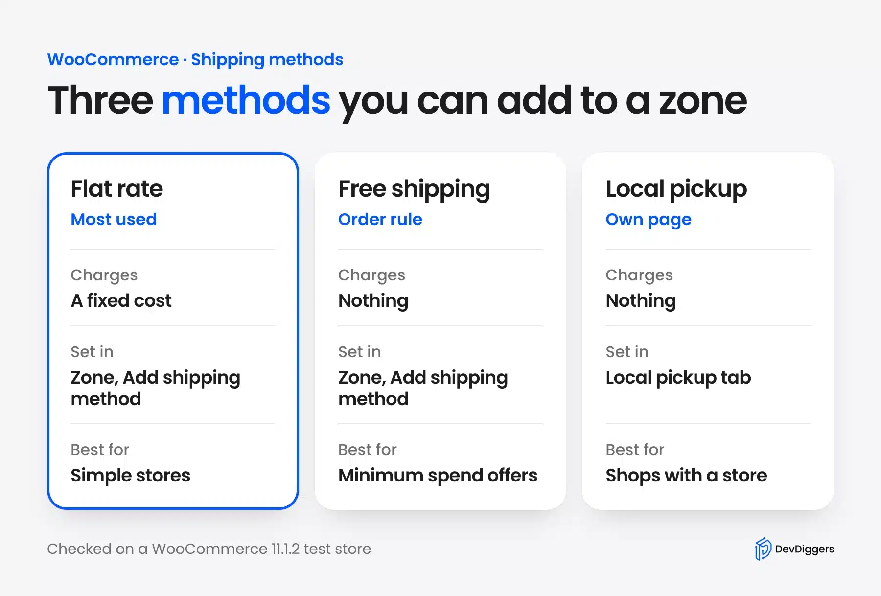 WooCommerce shipping methods compared: flat rate, free shipping and local pickup