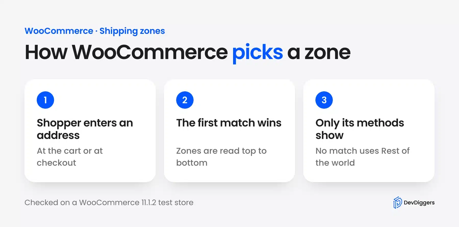 How WooCommerce picks a shipping zone from the shopper address, in order