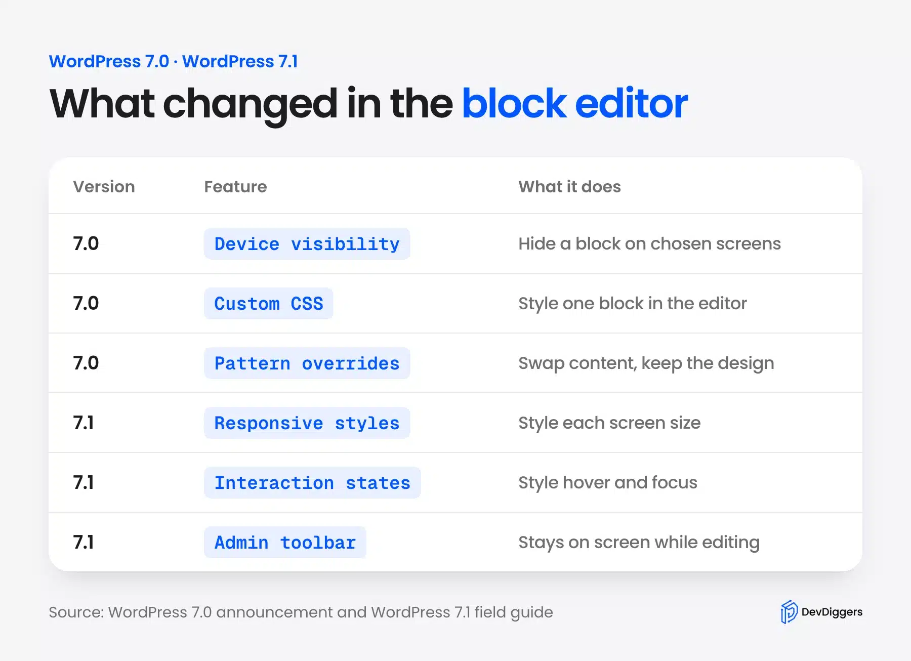 Block editor changes in WordPress 7.0 and 7.1